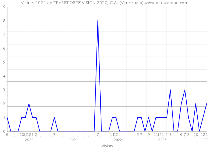 Visitas 2024 de TRANSPORTE VISION 2020, C.A. (Venezuela) 