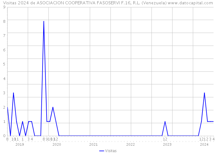 Visitas 2024 de ASOCIACION COOPERATIVA FASOSERVI F.16, R.L. (Venezuela) 