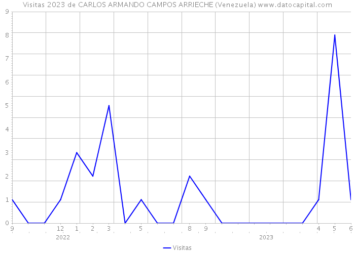 Visitas 2023 de CARLOS ARMANDO CAMPOS ARRIECHE (Venezuela) 