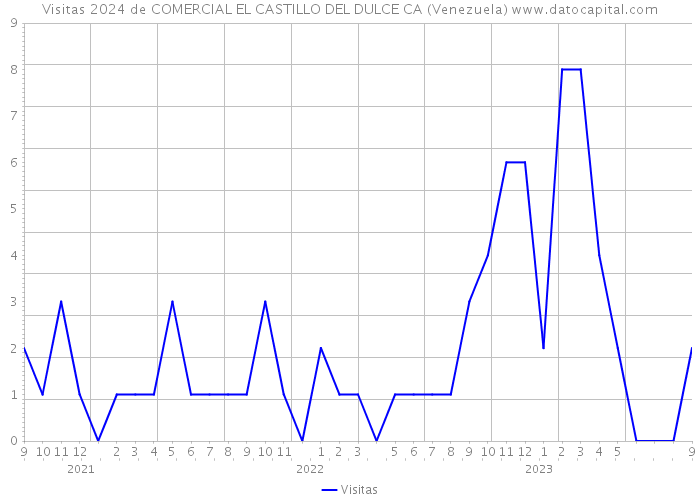 Visitas 2024 de COMERCIAL EL CASTILLO DEL DULCE CA (Venezuela) 