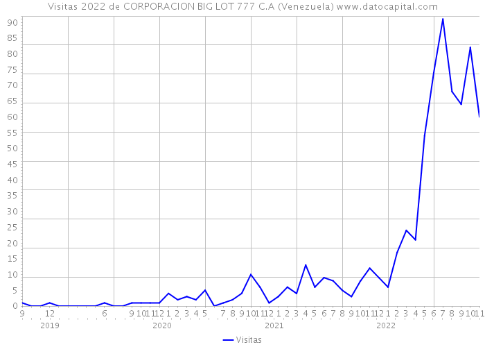 Visitas 2022 de CORPORACION BIG LOT 777 C.A (Venezuela) 